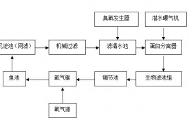 養(yǎng)殖場(chǎng)循環(huán)水工藝流程圖